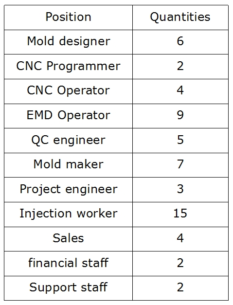 Total workers: 62